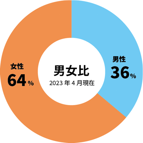 【男女比】女性：62％｜男性38%